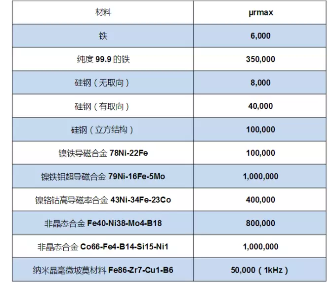 磁性材料測量——磁極化強度(J)、磁感應強度(B)和磁導率(μ)